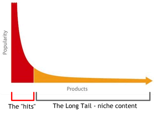 Long Tail graph